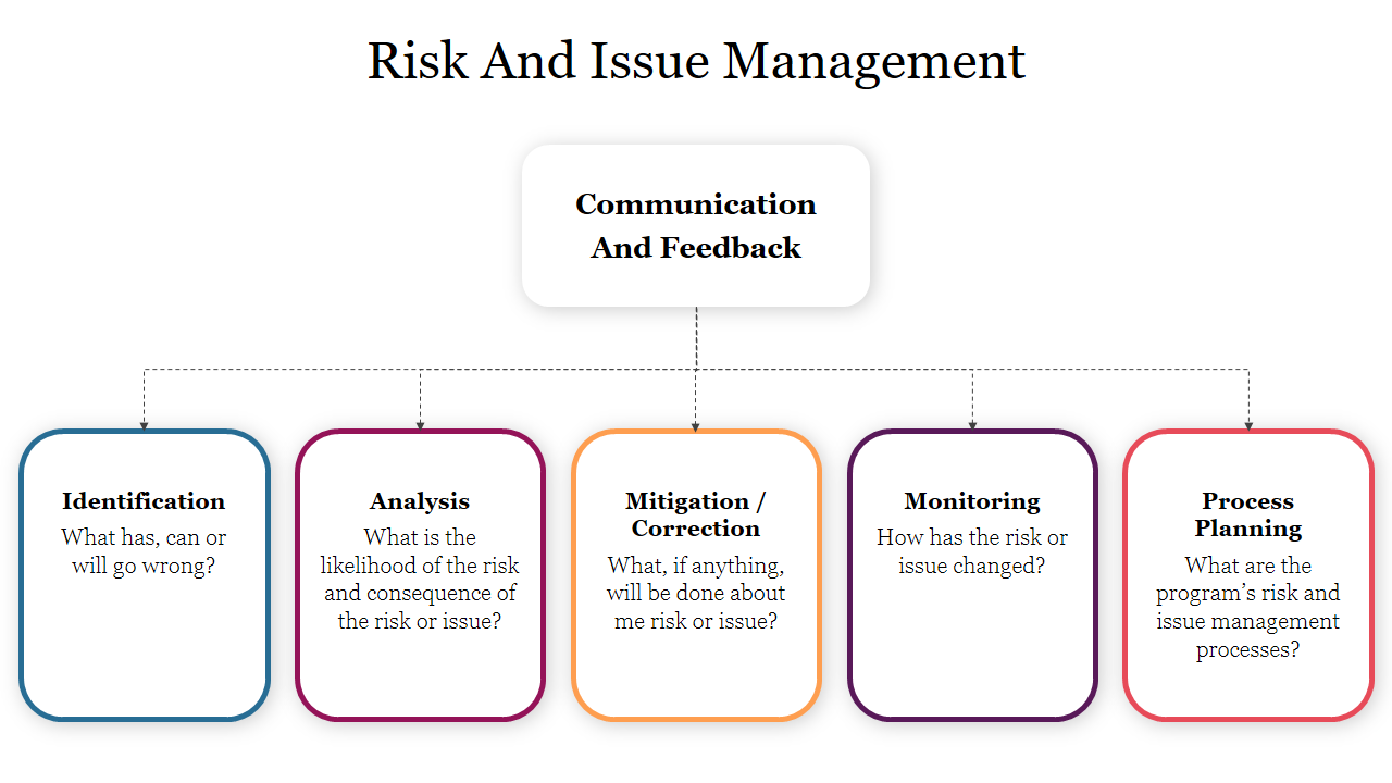 Risk And Issue Management